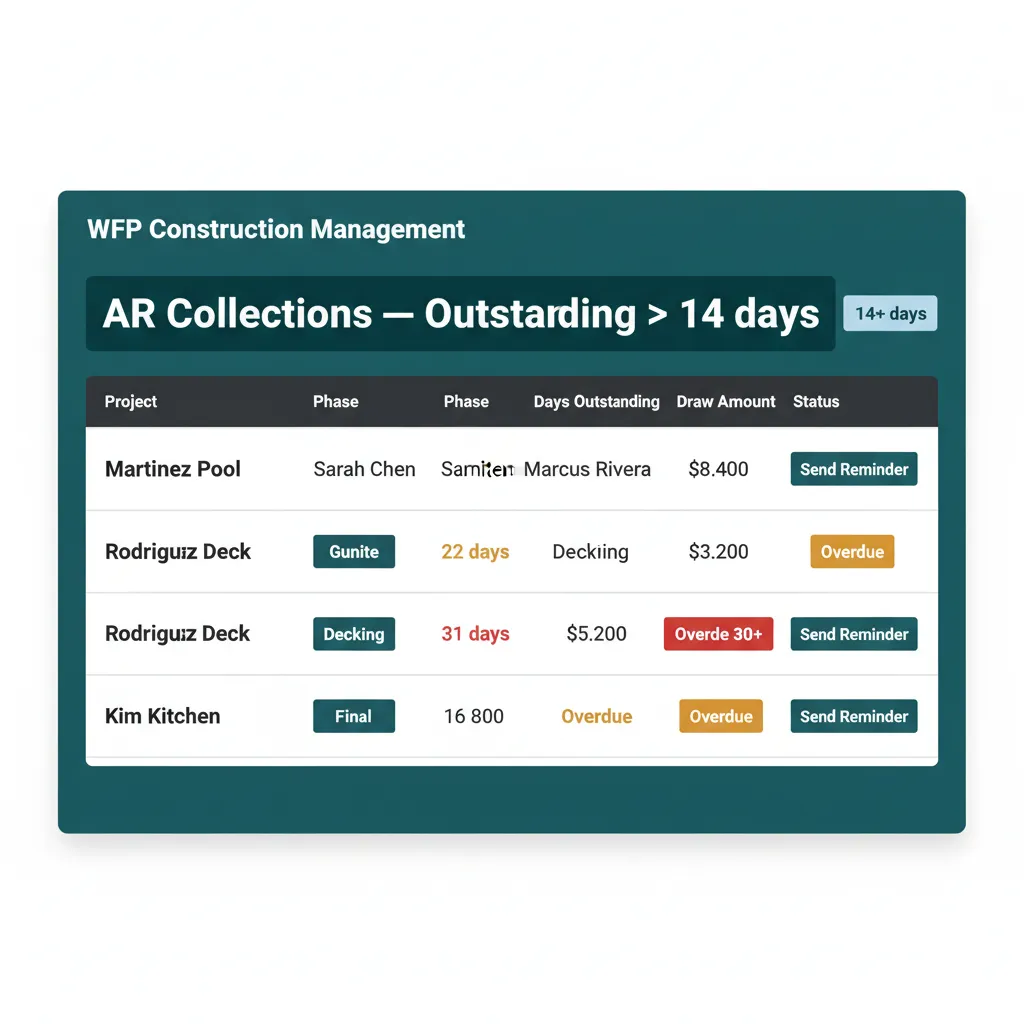WFP AR collections dashboard filtered to outstanding over 14 days with project rows, phase pills, and aging colors.