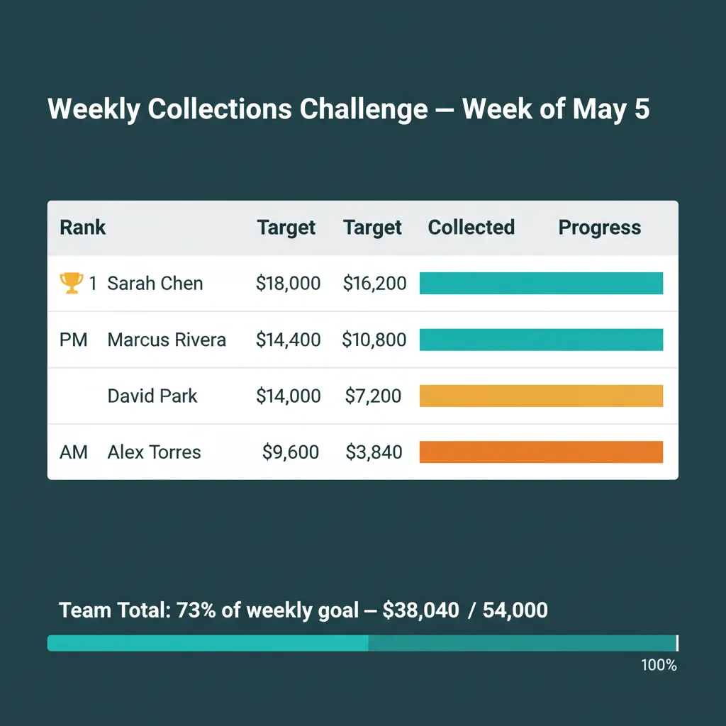 WFP gamified collections leaderboard with PM rows showing target, collected, and percentage progress, plus a team total meter.