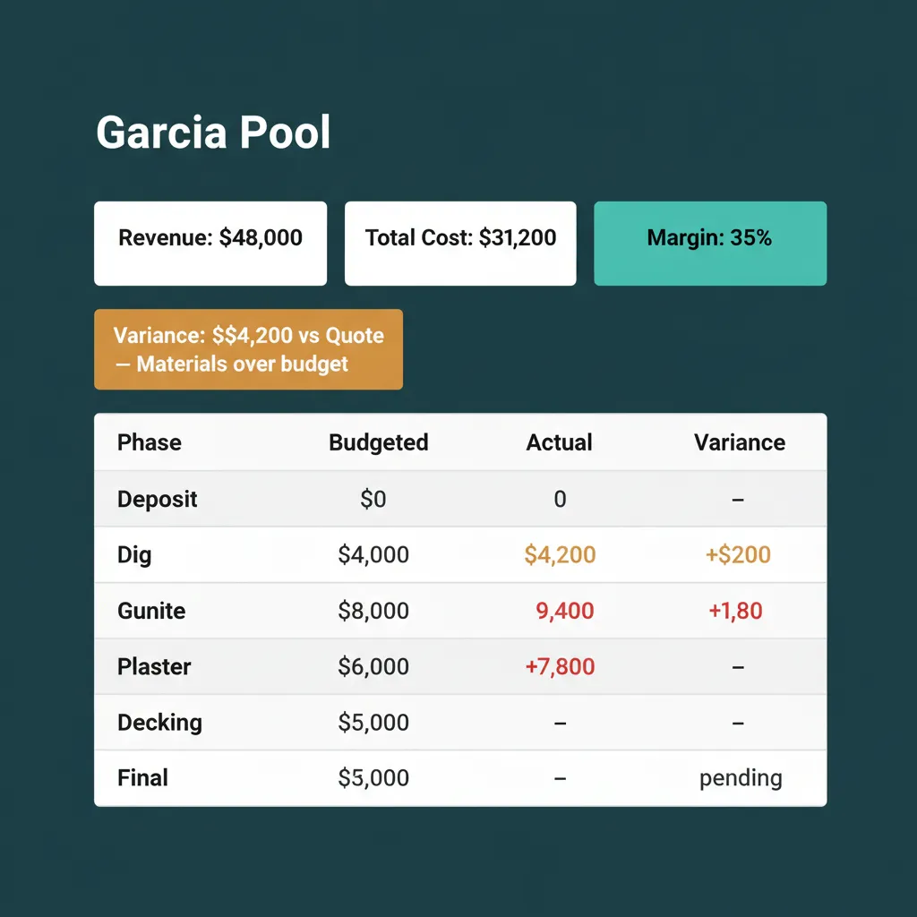 WFP per-project profit view with profit, cost, and margin tiles, a variance callout, and a phase-by-phase cost breakdown table.