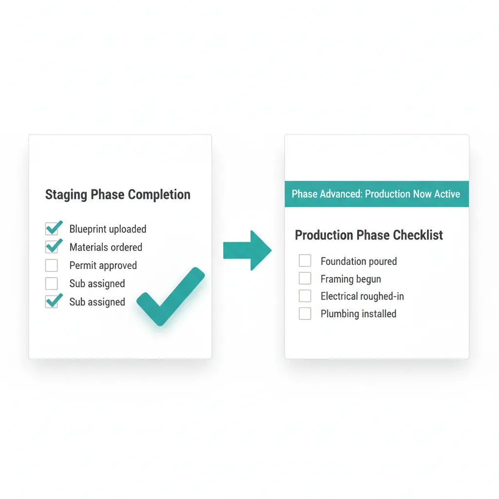 Step completion view with an arrow showing the next phase opening automatically when the current step closes.