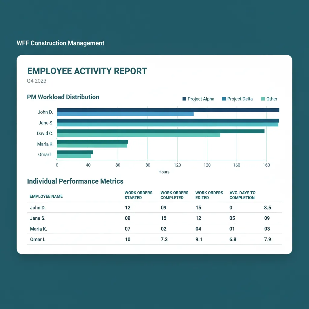 Employee activity dashboard with per-employee work order counts and a PM workload distribution bar.